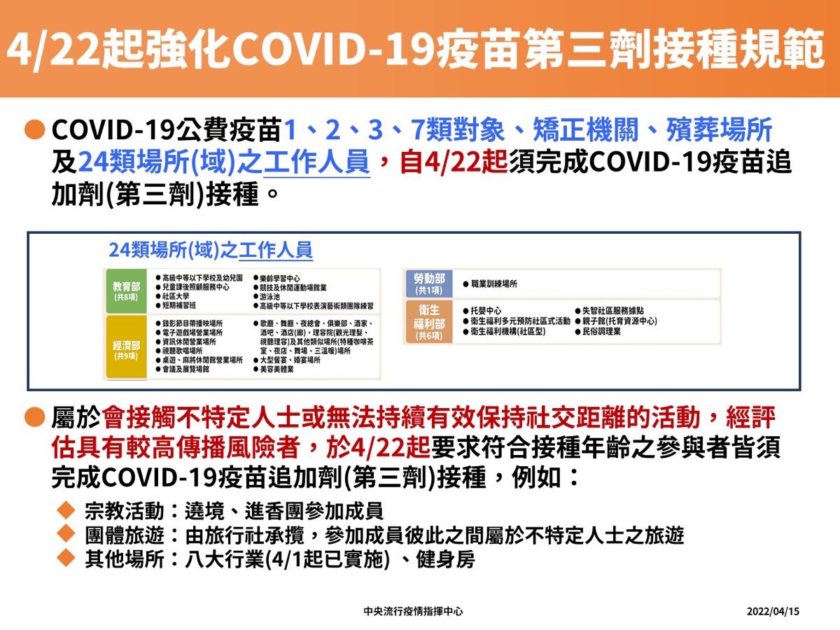 那些人、去哪些地方需要施打第三劑？4/22起強化COVID-19疫苗第三劑接種規範懶人包
